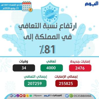 الصحة: 4 آلاف حالة تعافي ونسبة الشفاء تصل 81 %