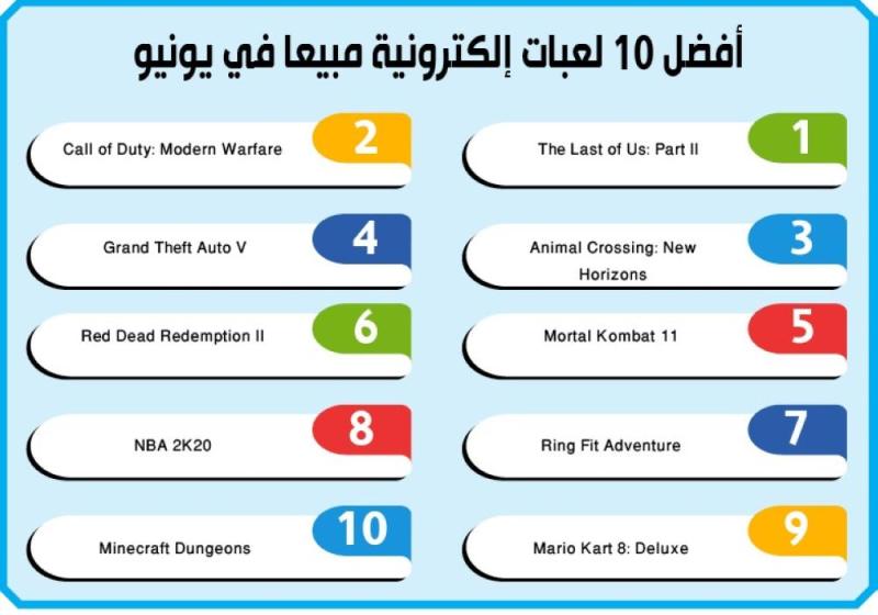 أفضل 10 لعبات تحقيقا للمبيعات في يونيو