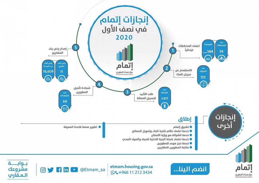 'إتمام' يعتمد 59 مخططاً بمساحات 144 مليون م2 