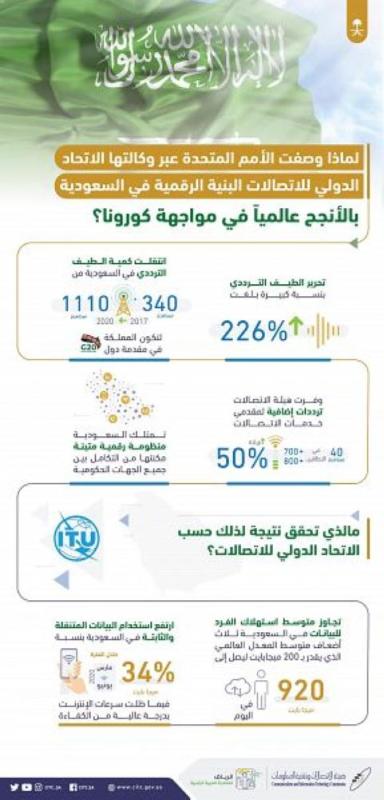 ' الدولي للاتصالات' : البنية الرقمية بالمملكة ضمن الأنجح عالميًا