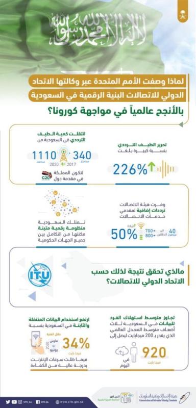 اتحاد الاتصالات : المملكة من أنجح دول العالم في تسخير التقنية