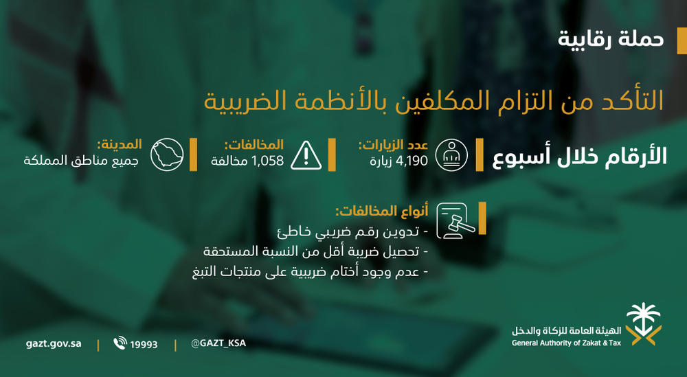 228 بالدمام..'الزكاة والدخل' تضبط 1058 مخالفة في أسبوع 