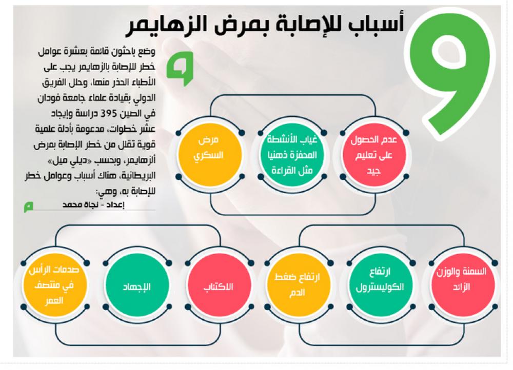 9 أسباب للإصابة بمرض الزهايمر
