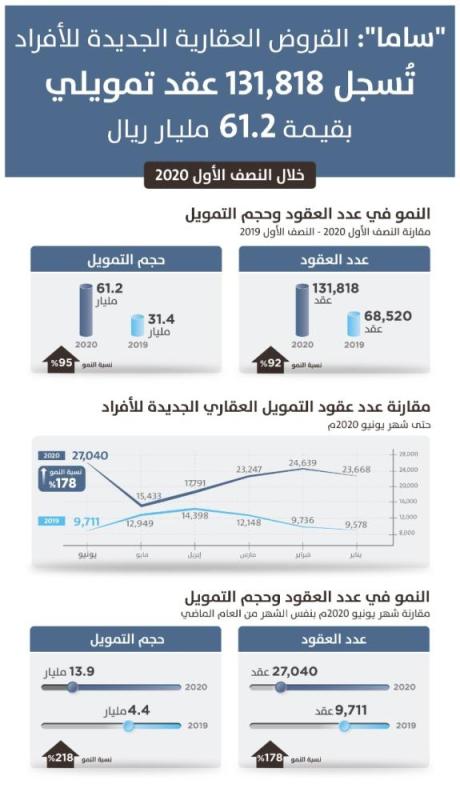 «ساما»: البنوك تسجّل 131 ألف تمويل عقاري بـ 61 مليارا