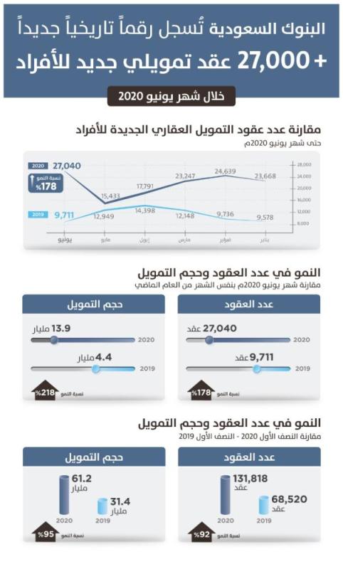 «ساما»: البنوك تسجّل 131 ألف تمويل عقاري بـ 61 مليارا