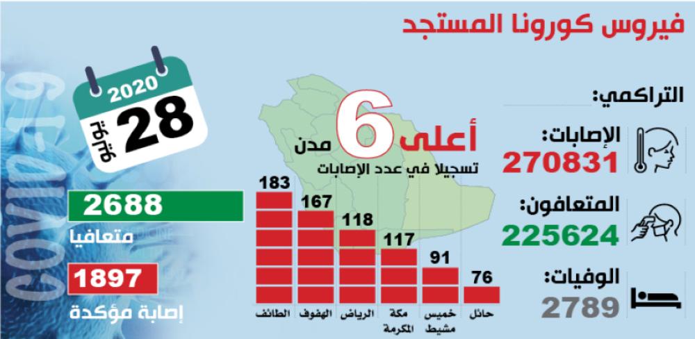 التعافي من «كورونا» يتجاوز 225 ألف حالة