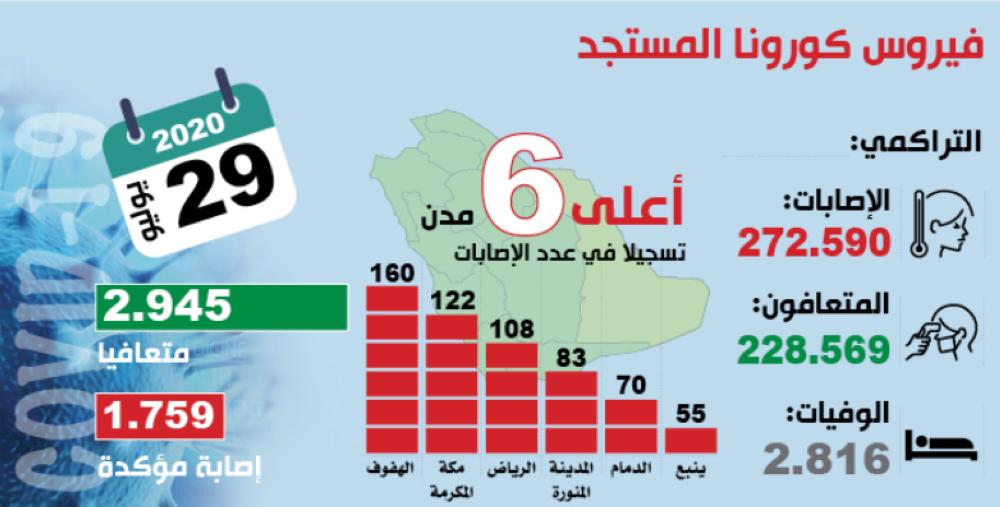 «الصحة»: المشاعر المقدسة خالية من إصابات «كورونا»