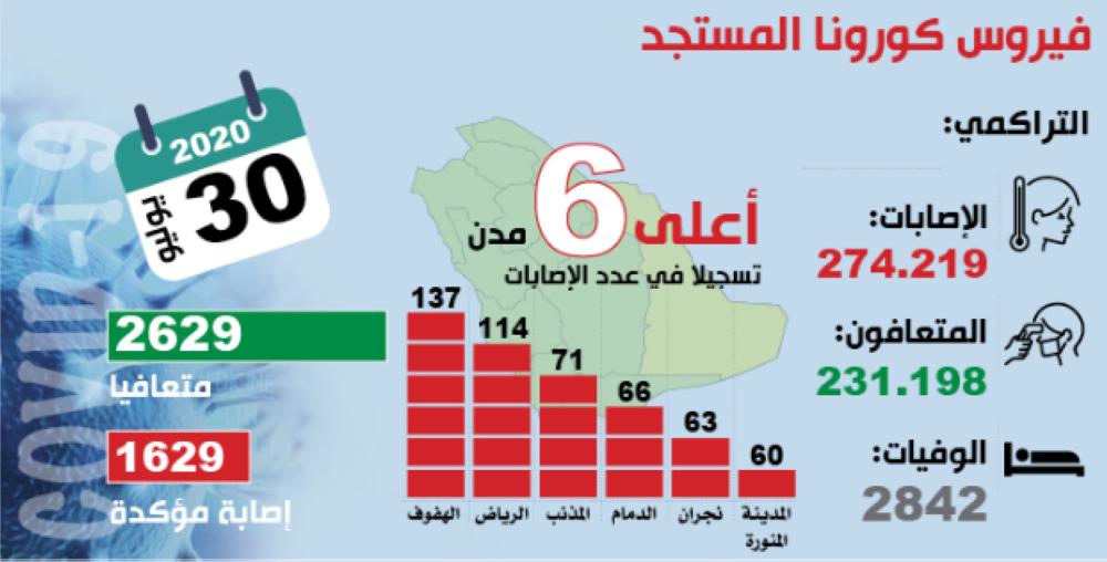 161.38 % التعافي من كورونا في 24 ساعة