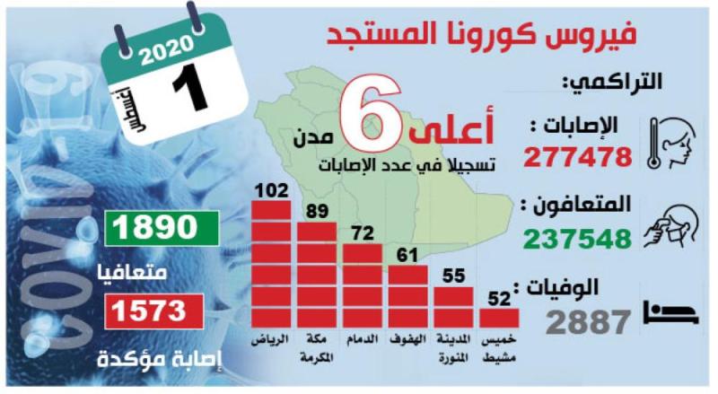 التعافي من كورونا يرتفع إلى 85.6 %
