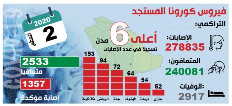 2533 متعافيا من كورونا خلال 24 ساعة