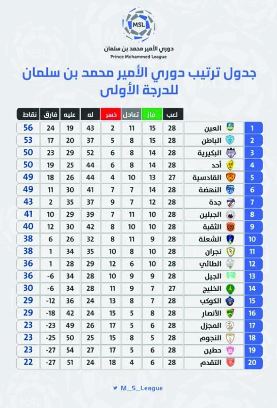 «قمة شرقاوية» تشعل العودة..!!