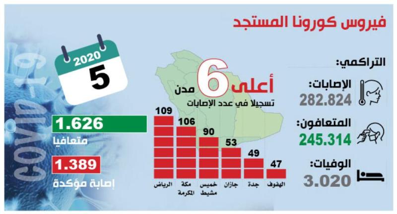 %117 تعاف من «كورونا» في 24 ساعة