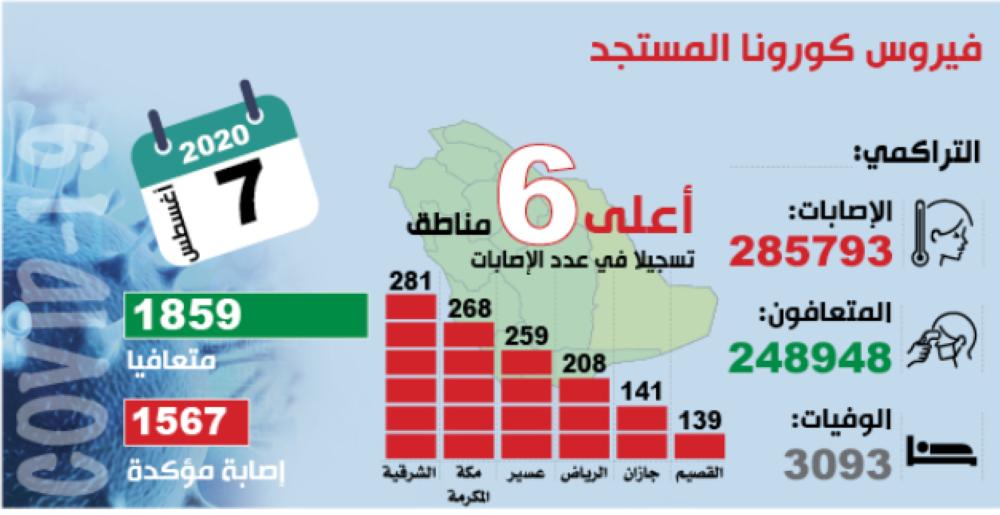 %87 ارتفاعا في المتعافين من «كورونا» بالمملكة