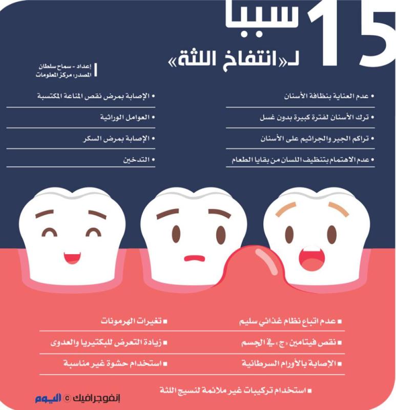 15 سببا لـ«انتفاخ اللثة»