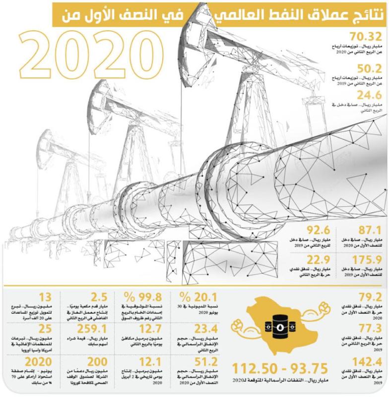 87 مليار ريال صافي دخل أرامكو خلال 6 أشهر
