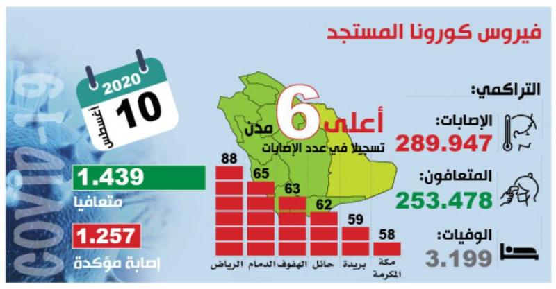 إجمالي حالات التعافي من «كورونا» يتخطى 253 ألفا