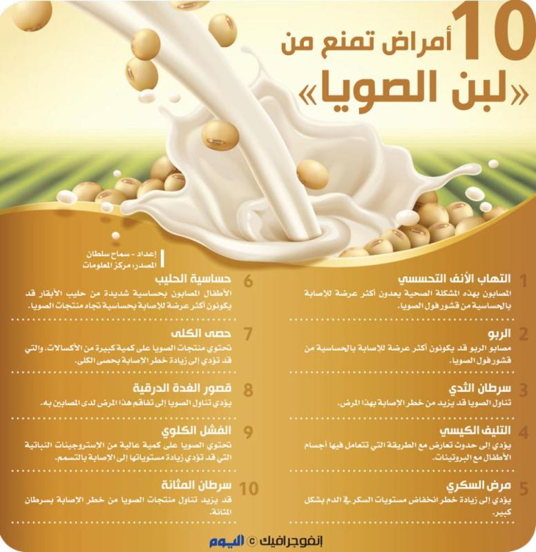 10 أمراض تمنعك من «لبن الصويا»