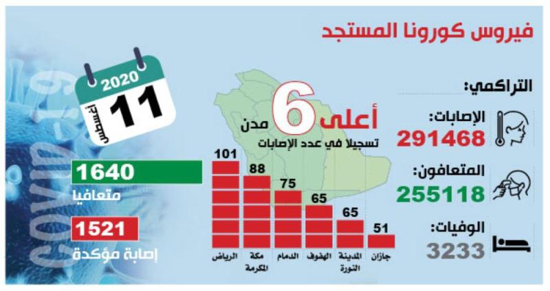 1640 متعافيا من «كورونا».. وارتفاع الشفاء إلى 87.5 %