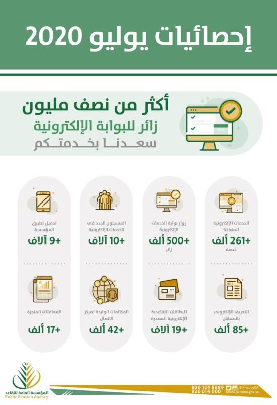 التقاعد: نصف مليون زيارة لبوابة الخدمات الإلكترونية خلال يوليو