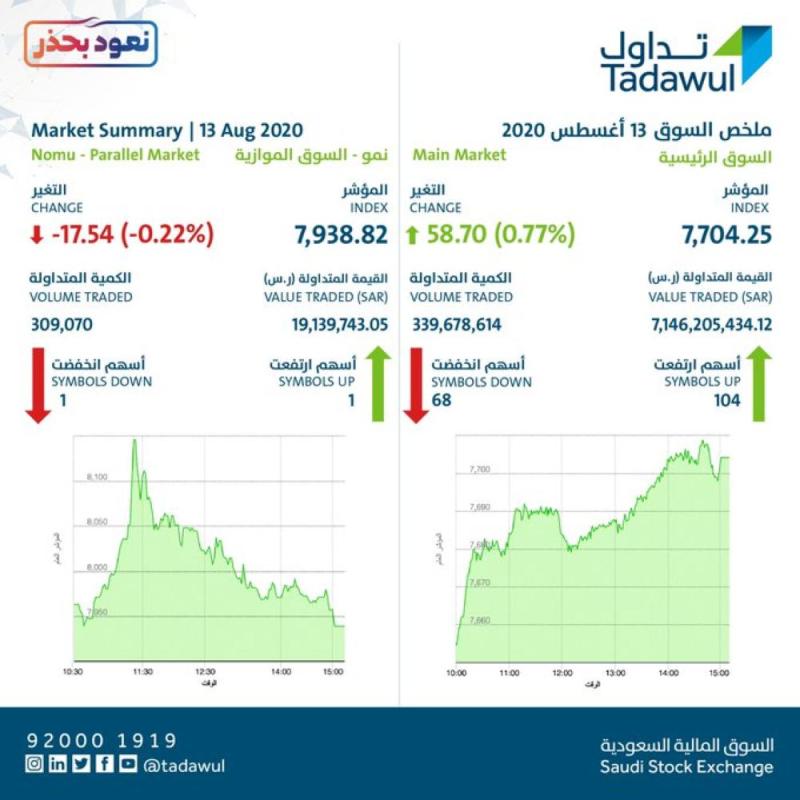 المؤشر يغلق مرتفعًا بتداولات 7.1 مليارات ريال