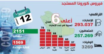 2151 حالة تعاف من «كورونا».. و1569 إصابة جديدة