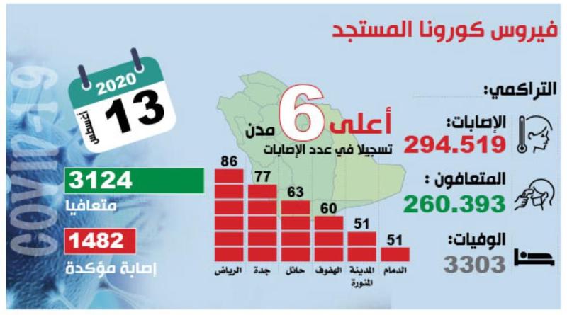 التعافي من «كورونا» يتجاوز ضعف الإصابات بـ160 حالة