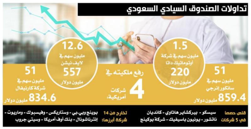 «الاستثمارات العامة» تتقدم لـ8 عالميا بـ360 مليار دولار