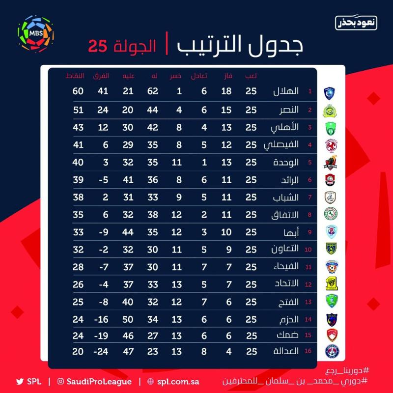الهلال على بعد 6 نقاط للتتويج باللقب 16