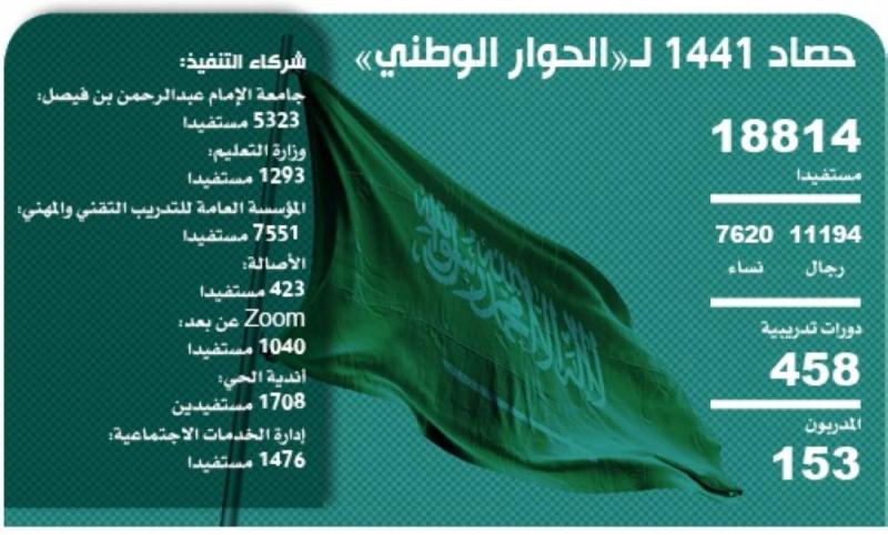 18 ألف مستفيد من برامج «الحوار الوطني» بالشرقية