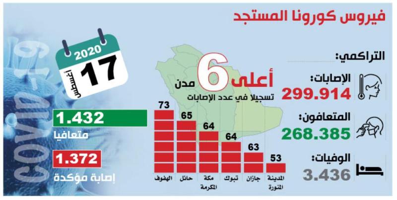 «الصحة»: تعافي 89 % من مصابي «كورونا»