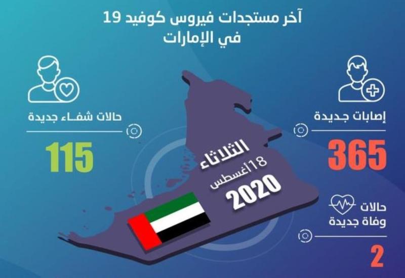 365 إصابة جديدة بكورونا في الإمارات