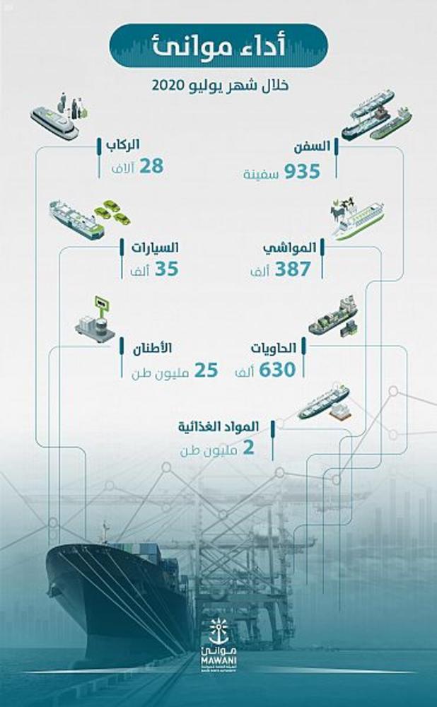موانئ: زيادة حاويات المسافنة بنسبة 14% خلال يوليو 