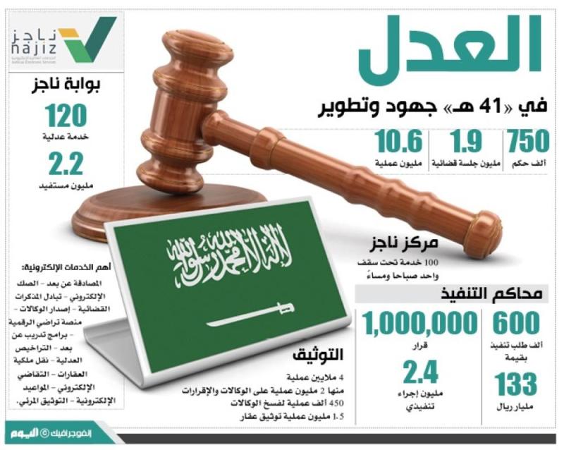 10.6 مليون عملية لـ«العدل» خلال عام