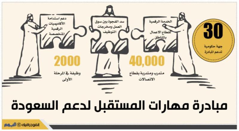 توطين 20 ألف وظيفة في الاتصالات والتقنية