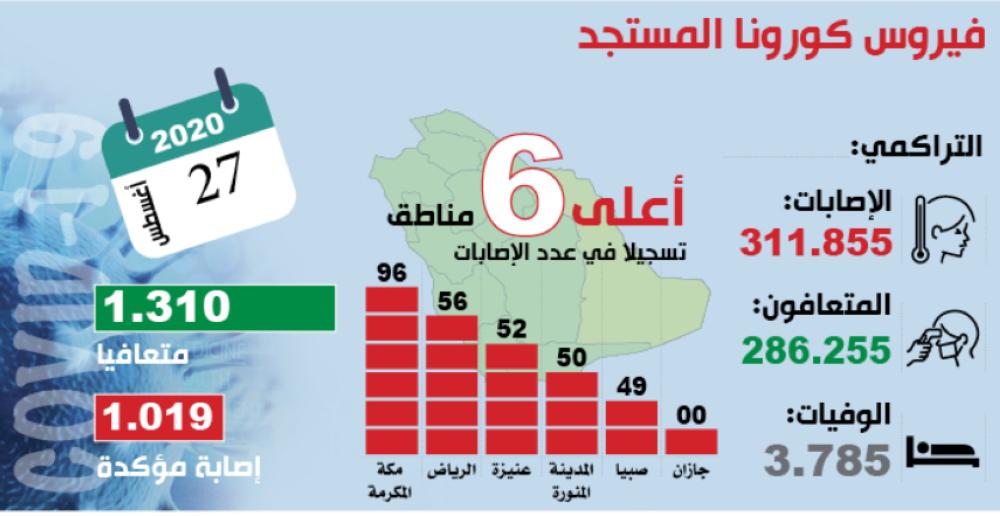 54 % من حالات «كورونا» الجديدة لإناث وأطفال
