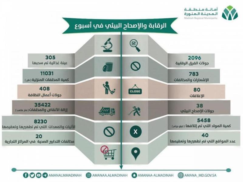 «أمانة المدينة» تنفذ 2096 جولة رقابية