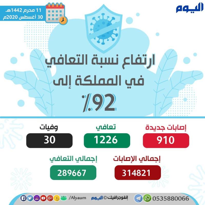 ​​​​​​​متحدث الصحة: ارتفاع نسبة التعافي من كورونا إلى 92% 