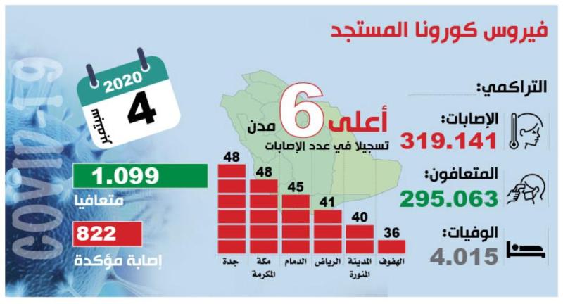 استمرار انخفاض حالات كورونا دون الـ«900»