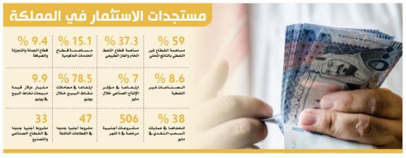 59 % مساهمة القطاع غير النفطي بالناتج المحلي الإجمالي