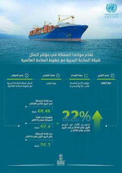 بنسبة 22% ... موانئ المملكة تتقدم في مؤشر اتصال شبكة الملاحة البحرية
