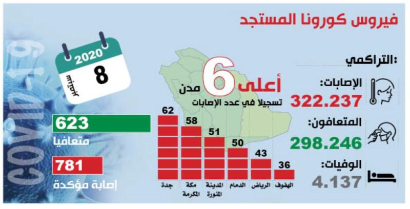 استمرار انخفاض حالات «كورونا» اليومية دون الـ 800