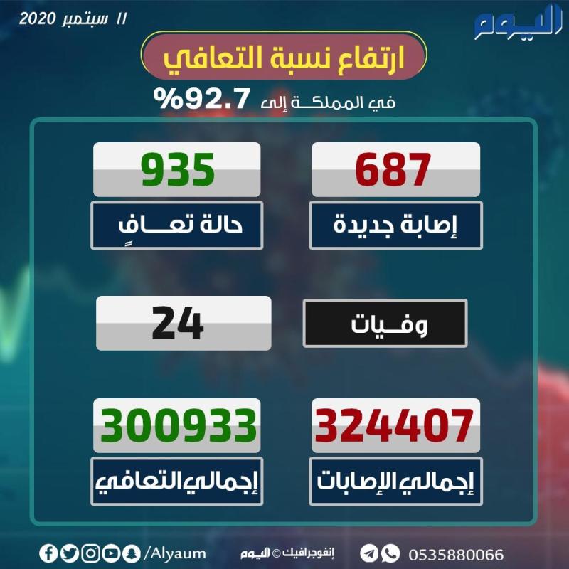 الصحة: 687 إصابة جديدة بكورونا و935 حالة تعافٍ