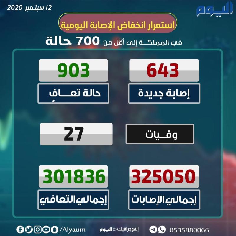 الصحة: 643 إصابة جديدة بكورونا و903 حالة تعافٍ