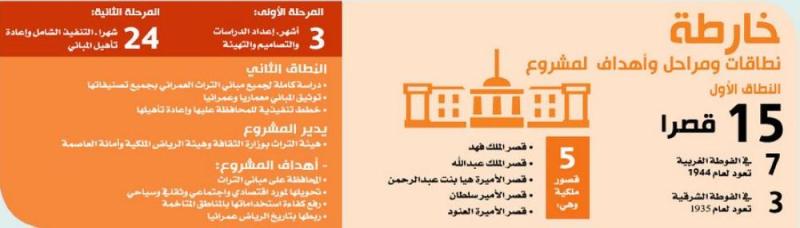 ولي العهد يوجه بترميم مباني التراث العمراني وسط الرياض