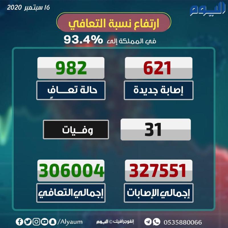 الصحة: 621 إصابة جديدة بكورونا و982 حالة تعافٍ