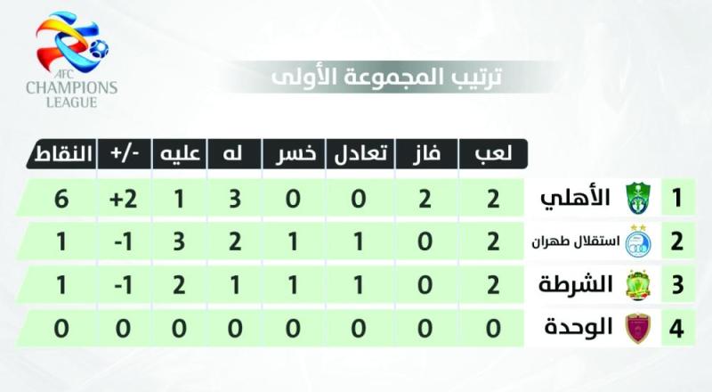 الأندية السعودية تتصدر المجموعات الآسيوية