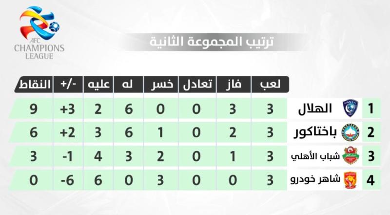 الأندية السعودية تتصدر المجموعات الآسيوية