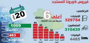 الصحة: 1009 متعافين من كورونا وتوفير اللقاح حال اعتماده