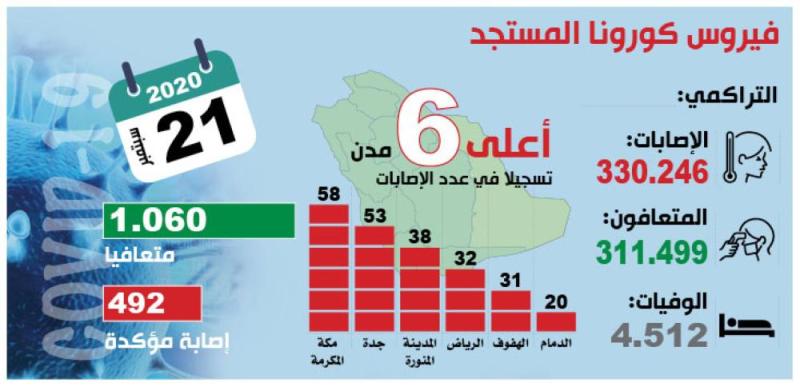 متعافو «كورونا» يتجاوزون 311 ألفا.. و«الحرجة» تتراجع