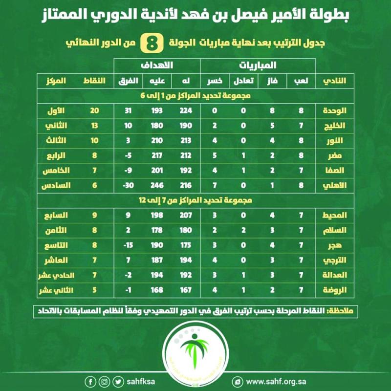 الوحدة يواصل نهمه ويضيف لقب «يد الممتاز» لخزائنه